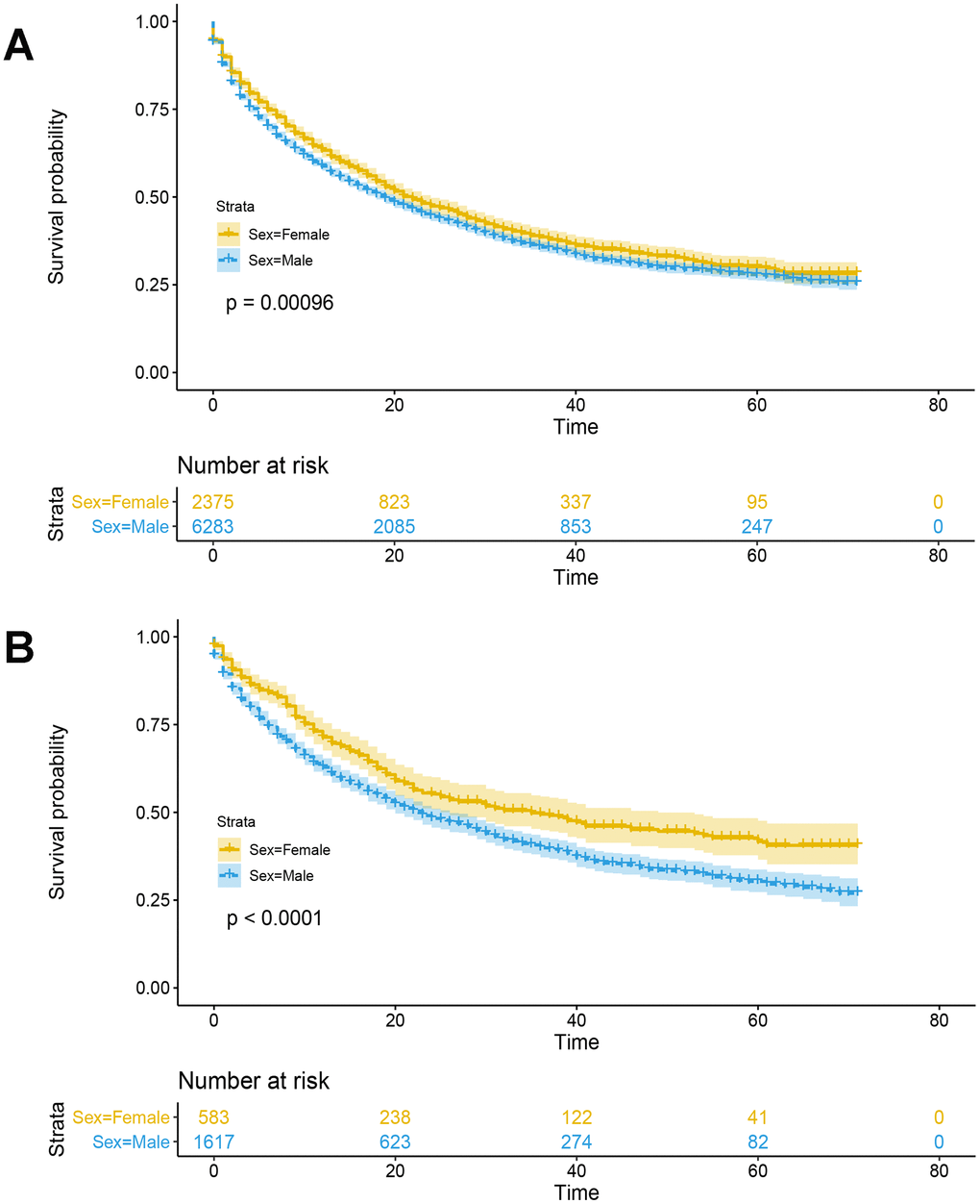Kaplan-Meier survival analysis with log-rank test was performed in non-surgical liver cancer patients. (A) Kaplan-Meier survival analysis with log-rank test was performed in non-surgical liver cancer patients in the primary cohort. (B) Before menopause (i.e., ≤ 55 years of age), women with liver cancer have a better prognosis than men (p