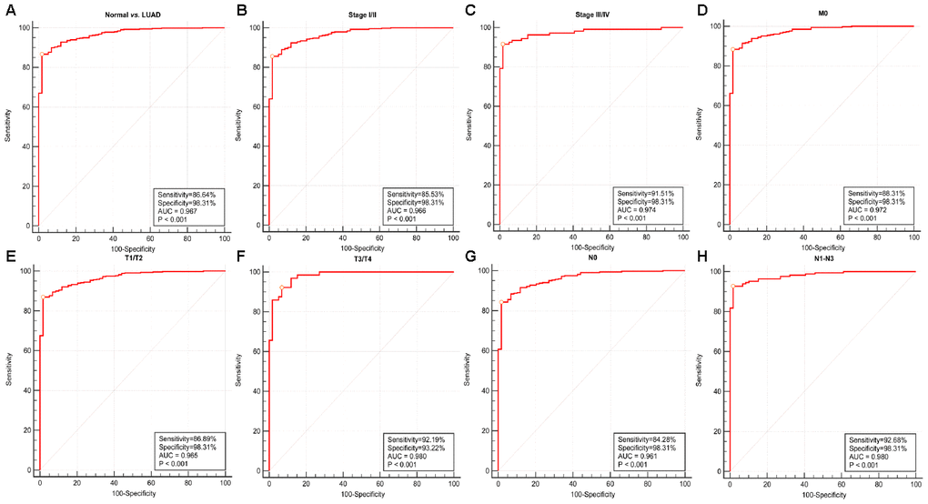 Diagnostic value of RRM2 expression in lung adenocarcinoma. (A) ROC curve for RRM2 in normal lung tissue and LUAD; (B–H) Subgroup analysis for stage I/II, stage III/IV, M0, T1/T2, T3/T4, N0, N1-N3.