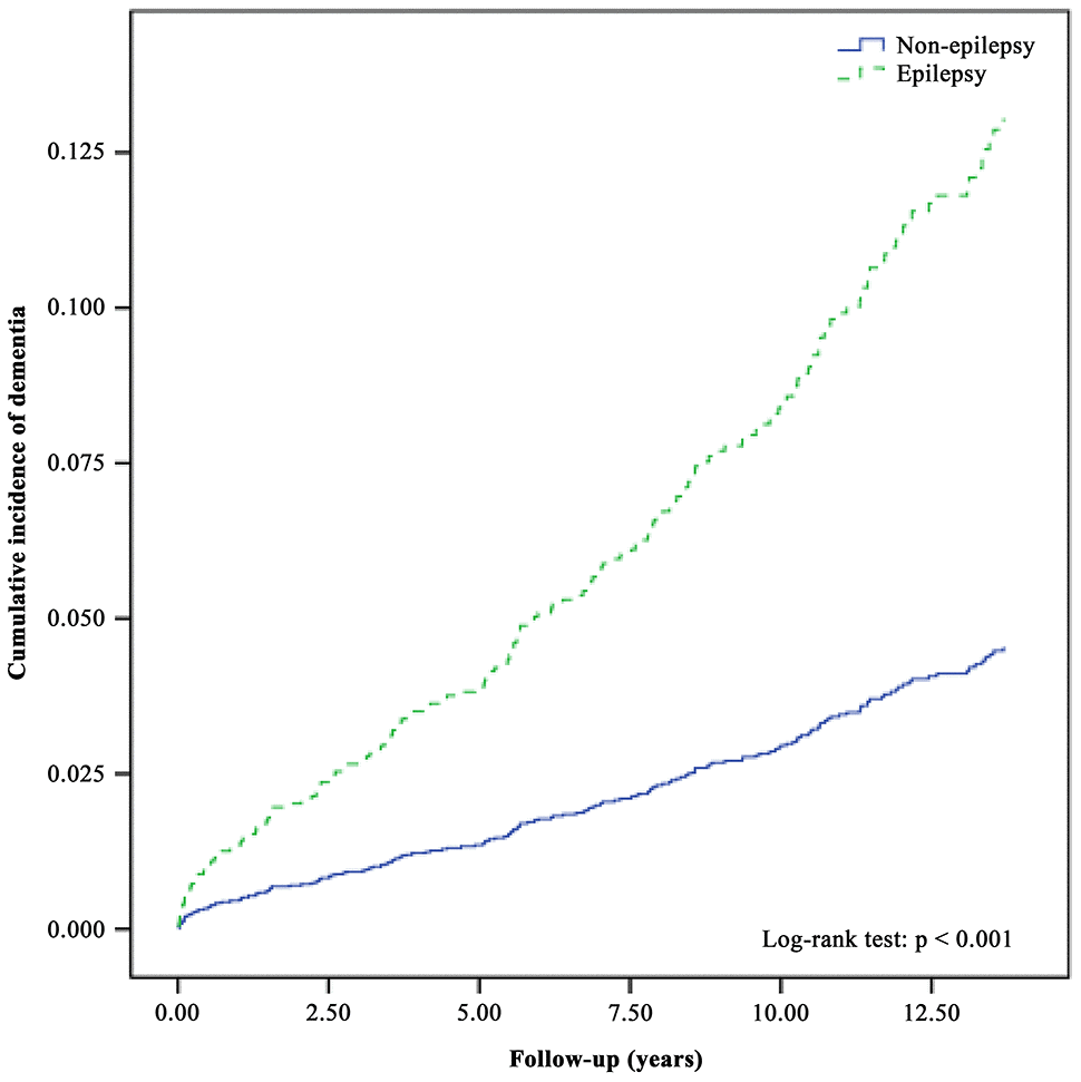 The cumulative incidence curves of dementia in individuals with and without epilepsy.