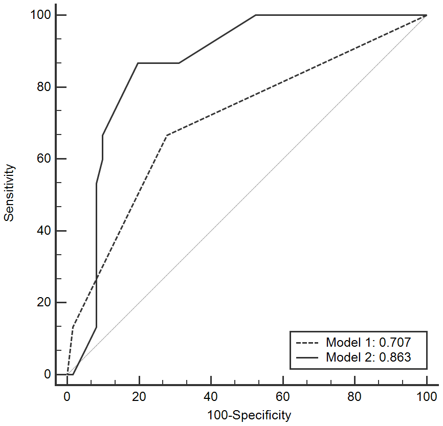 ROC curves of the model to predict LF after LT. LF: liver fibrosis; LT: liver transplantation; ROC: receiver operating characteristic curve.