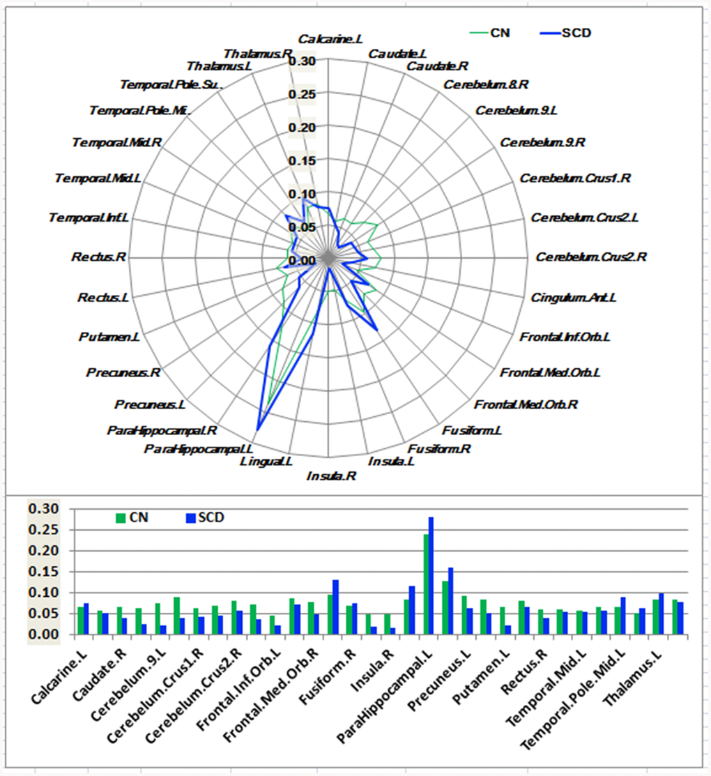 Schematic polar plot and bar chart depicting distinct functional connectivity patterns of HIPc seeds with target ROIs distributed across the whole brain among CN and SCD subjects. The concentric circles depict parameter estimates representing the connectivity strength. Note that the functional connectivity data are extracted only from the brain regions which most robustly correlated with each HIPc seed in SCD and CN, corresponding to Supplementary Figure 3. AAL atlas with 116 regions was also used to define the ROIs in the polar plots. Abbreviations: CN, healthy controls; SCD, subjective cognitive decline; HIPc, hippocampal cognitive region; ROI, region of interest.