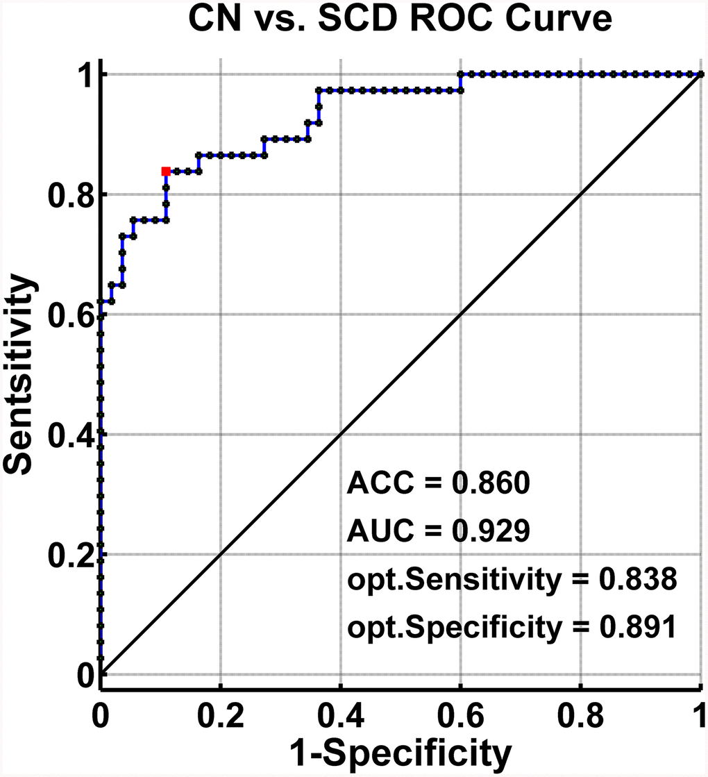 Classification of individuals as SCD versus CN by MRI-based “classifier”. The ROC curves hows the classification power in MRI-based “classifier” of SCD from CN. Note: the values of ACC, AUC, sensitivity, and specificity in lower right of the figure present the optimum values under the optimum combined index score (red point). Abbreviations: SCD, subjective cognitive decline; CN, healthy controls; AUC, area under the ROC curve; ACC, accuracy; Opt, optimum; ROC, receiver operating characteristic; MRI, magnetic resonance imaging.