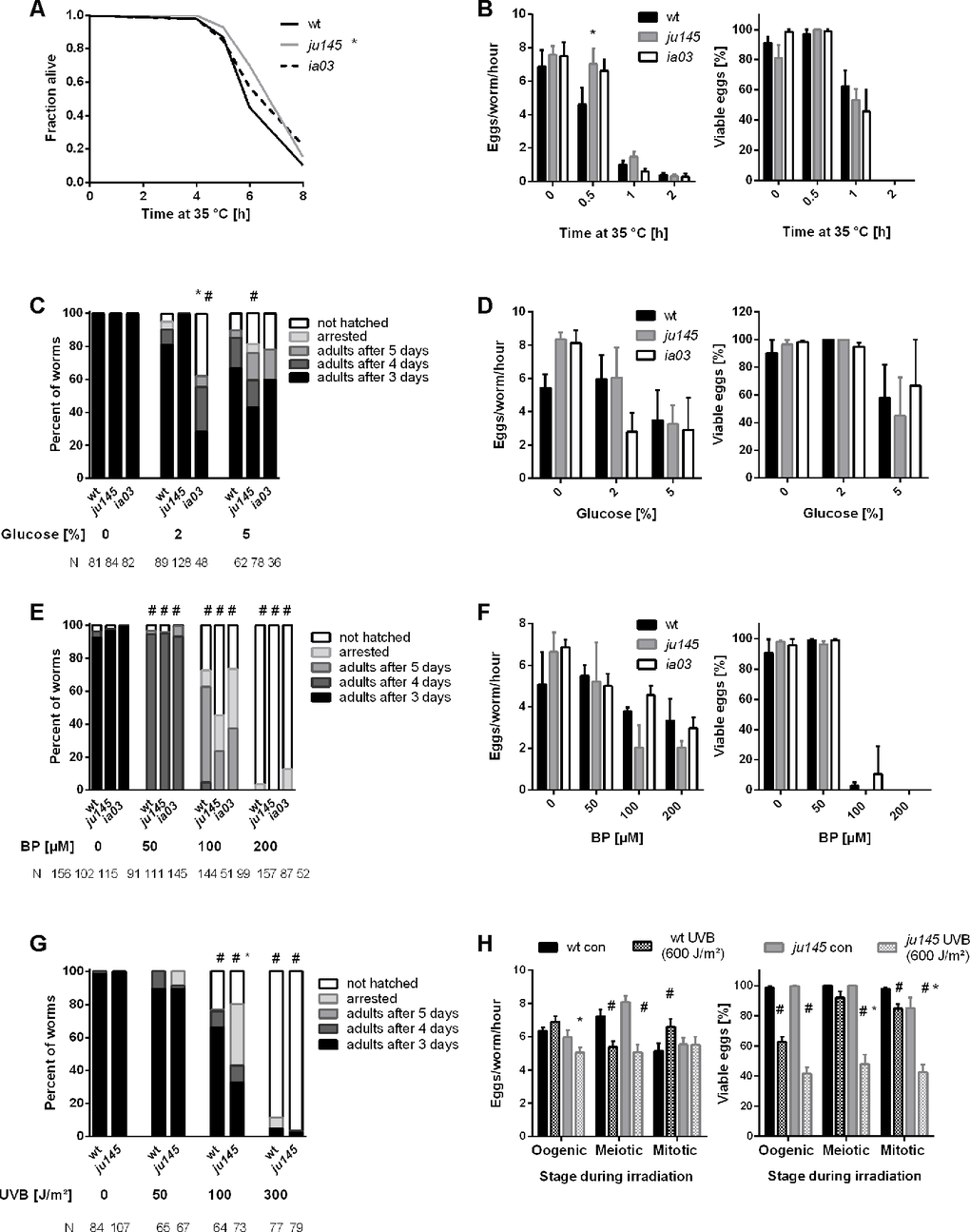 Loss of ahr-1 differentially regulates resistance to stressors. (A) Survival in response to heat shock. Curves show the pooled data of 60 worms in 3 independent replicates. Statistical test: Log-Rank test, * significance vs. wild-type. (B) Fertility after heat stress. Shown are the number (left panel) and viability (right panel) of eggs laid from gravid adults treated with heat shock for the indicated time. Mean + SEM of pooled data from 18 worms/condition in 3 independent experiments are shown. (C, D) Development and fertility in response to the indicated concentration of glucose. Means (+SEM) of 3 independent replicates are shown. N = number of individuals in panel (C), 9 individuals were used in panel (D). (E, F) Development and fertility in response to the indicated concentration of iron chelator (BP). Means (+SEM) of 3 and 4 independent replicates are shown. N = number of individuals in panel (E), 9 individuals were used in panel (F). (G, H) Development and fertility in response to indicated doses of UVB. Fertility was assessed at a dose of 600 J/m². Means (+SEM) of 3 independent replicates are shown. N = number of individuals in panel (G), 9 individuals were used in panel (H). (B–H) Statistical test: 2-way ANOVA with Tukey’s multiple comparisons test, * significance vs. wild-type, # significance vs. control (untreated), p-value 