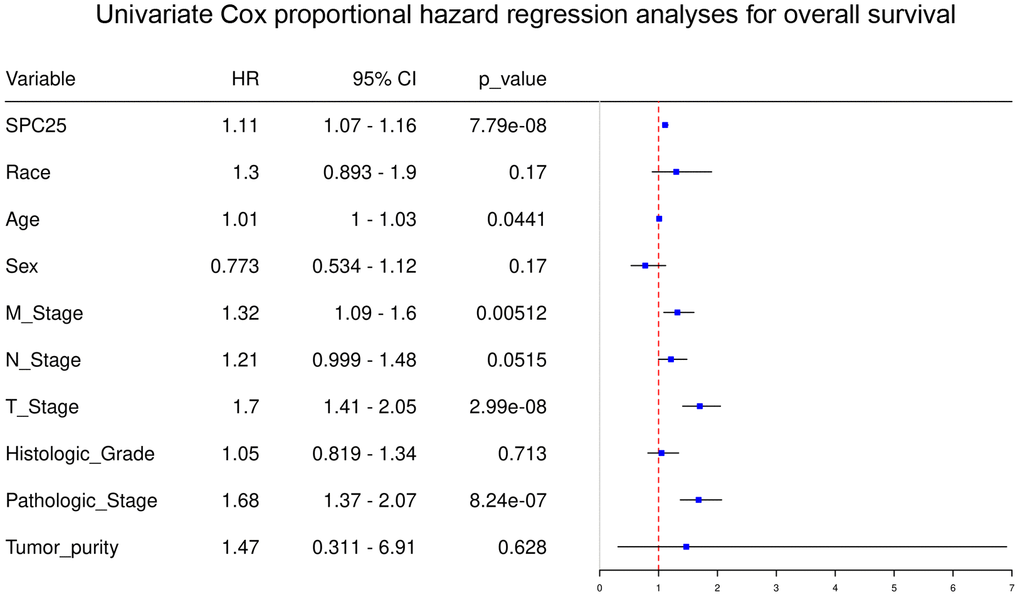 Univariate regression analysis of clinical information in TCGA HCC samples.