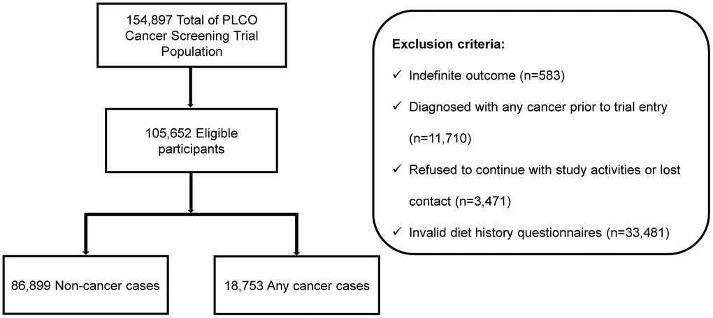 Flowchart of inclusion/exclusion criteria. Eligible participants from the PLCO cohort were selected by inclusion criteria.