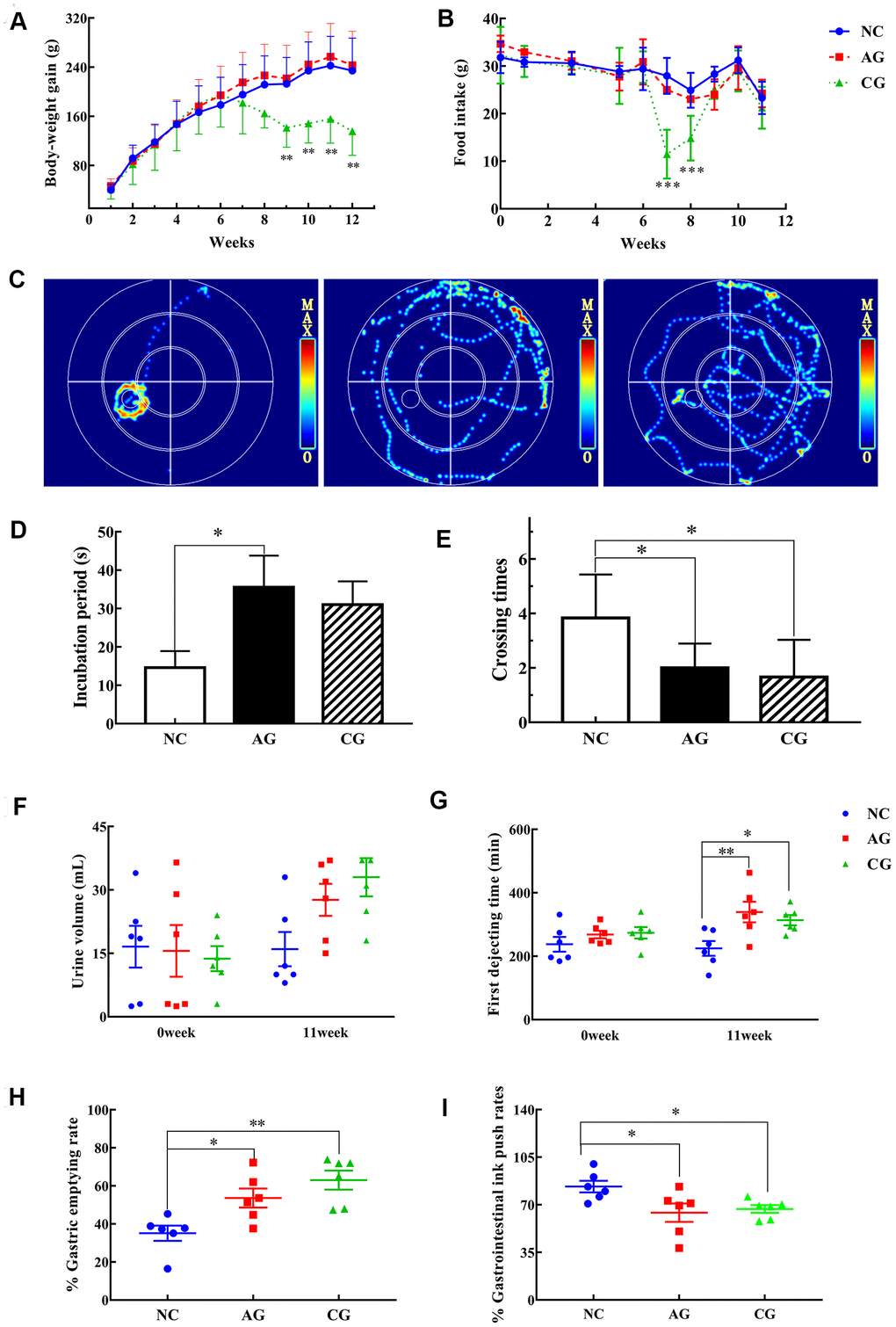 The results of behavioristics based on the negative control group (NC), the aging model group (AG) and the constipation model group (CG). (A) Body-weight gain; (B) Food intake; (C) Typical swimming heat map on the spatial probe ability of rats in the fourth day; (D) Escape latency; (E) The number of crossing the platform; (F) Urine volume collected for 12 hours; (G) First dejecting time; (H) Gastric emptying rates; (I) Gastrointestinal ink push rates. Data were presented as the mean ± S.E. (n=6). *P P 