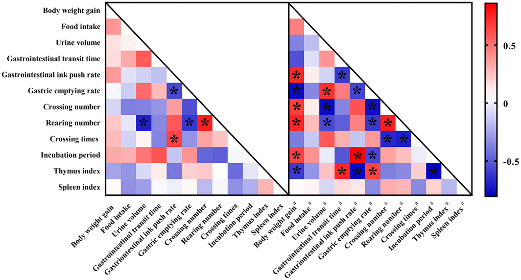 Correlation heat map color-coded by the strengths of Pearson correlation coefficients (r) between behaviors. Cut-off values of |r| > 0.5 and P 