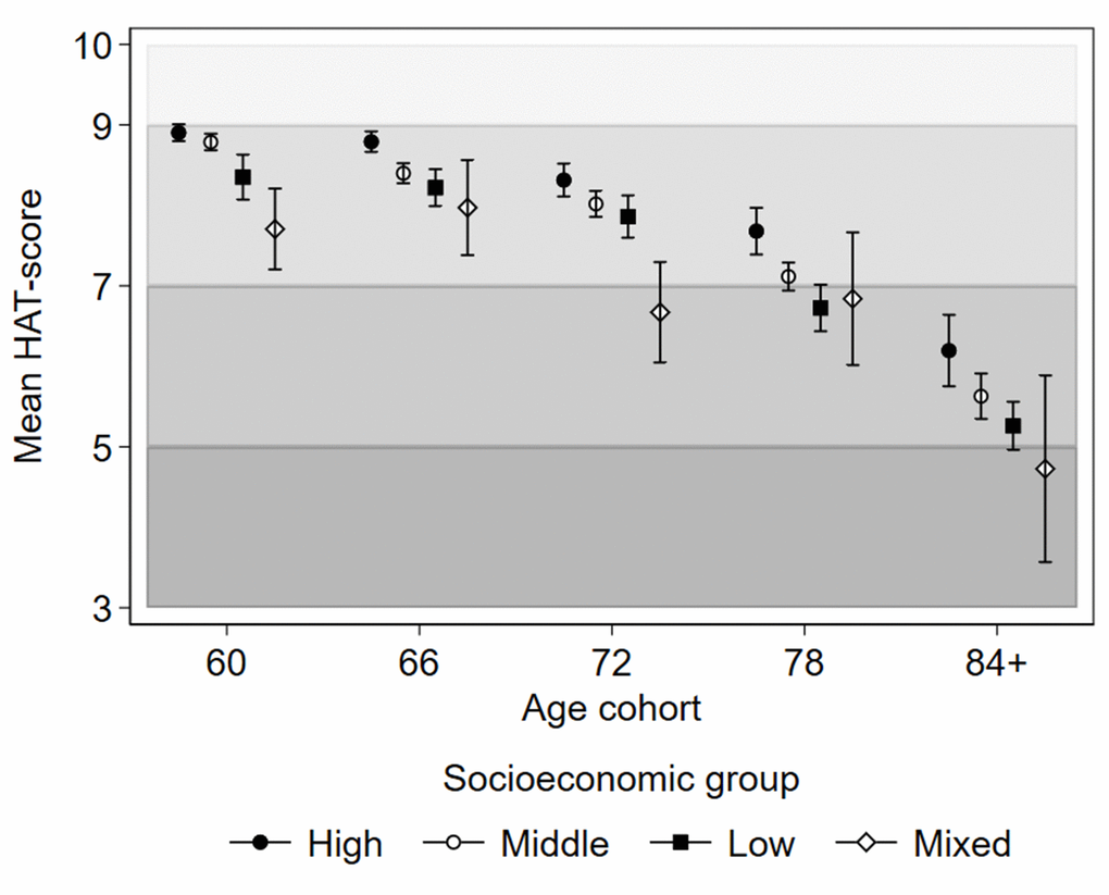 Baseline health status as indicated by mean HAT-scores with 95% confidence intervals by latent socioeconomic groups and age cohorts of the Swedish National Study on Aging and Care in Kungsholmen, Stockholm, Sweden. The shading of the graph represents the clinical characterization of HAT-scores: 3-4.9 mild functional dependence; 5-6.9 compromised physical functioning with multimorbidity with some cognitive deficits; 7-8.9 slight functional or cognitive impairments with some morbidities, and 9-10 good functioning and morbidity status.