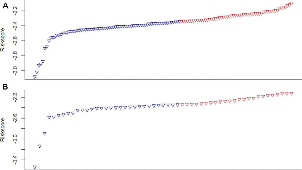 Risk scores in training and validation datasets. (A) The training dataset, (B) The validation dataset.