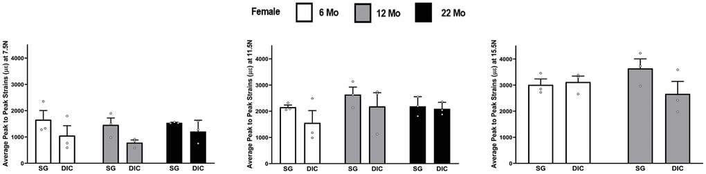 Strains captured by Digital Image Correlation (DIC) and Strain Gage in female tibiae (data are mean ± standard error) at load levels of 7.5 N, 11.5 N and 15.5 N.