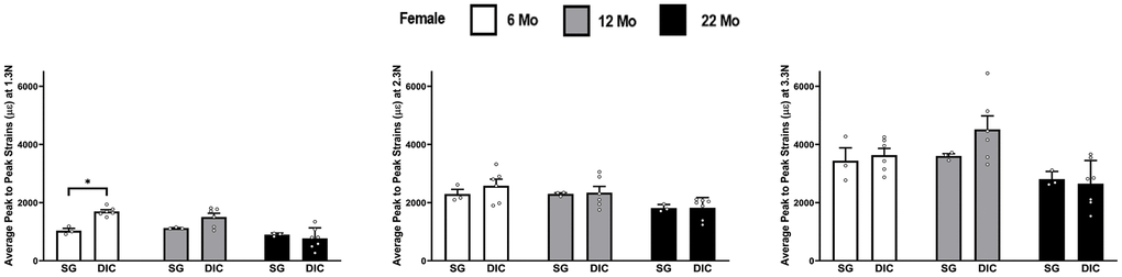 Strains captured by Digital Image Correlation (DIC) and Strain Gage in female ulnae (*p