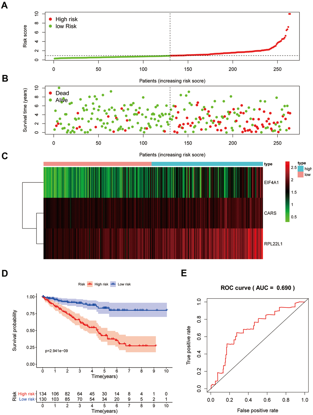 Prognostic analysis of three-gene model in the testing group. The samples were divided into high- and low-risk subgroup according to the median of risk score. (A) The curve of risk score. (B) Survival status of patients. (C) Expression heatmap of three prognostic genes. (D) Survival curve for high- and low-risk subgroup. (E) ROC analysis of three-gene model.