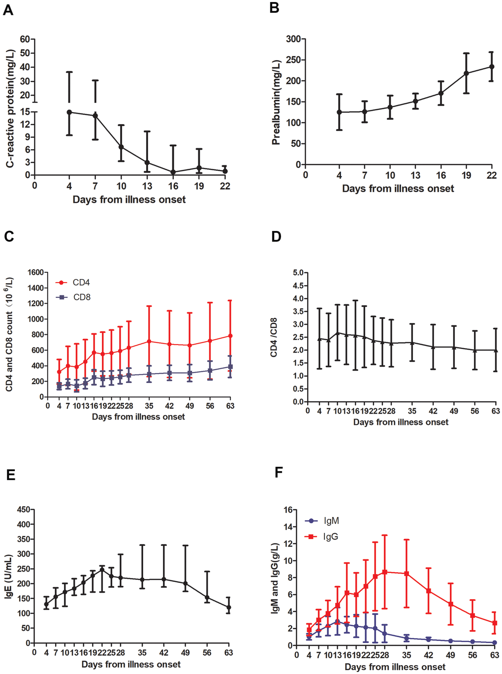 Temporal changes in laboratory markers from illness onset in patients hospitalized with COVID-19. Temporal changes in (A) C-reactive protein, (B) prealbumin, (C) the absolute values of CD4 and CD8, (D) CD4/CD8, (E) IgE, and (F) SARS-CoV-2 IgM and SARS-CoV-2 IgG. (A, E) the data are presented as the median (quartile) M(P25,P25), (B, C, D, F) the data are displayed as the mean ± SD.