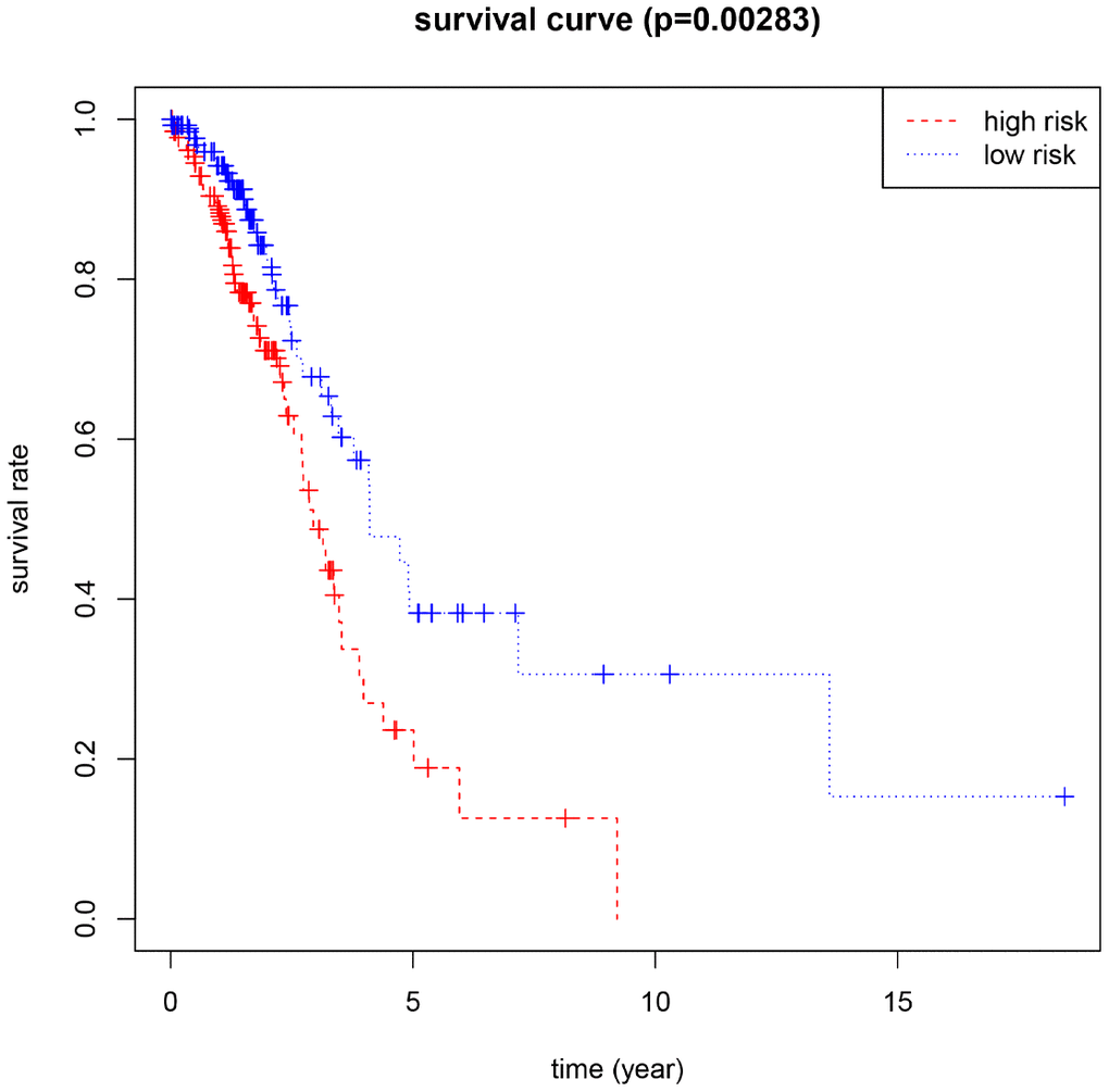 Kaplan-Meier for the risk scoring system based on 5 M6A-related genes (P