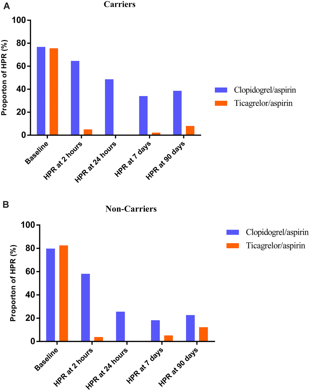 Effect of Ticagrelor/aspirin therapy compared with Clopidogrel/aspirin therapy on high on-treatment platelet reactivity (HOPR) during study time course stratified by metabolizer status. (A) Carriers; (B) Non-carriers.
