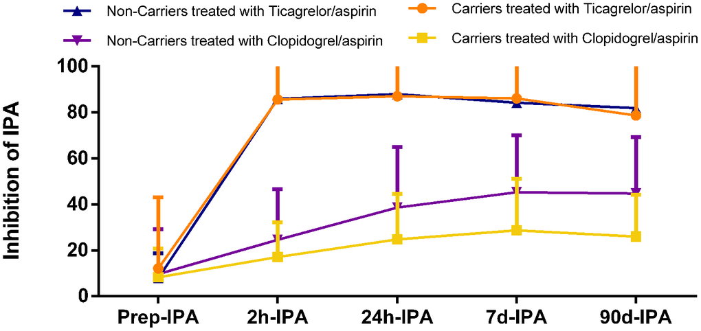 Inhibition of platelet aggregation (IPA) of Ticagrelor/aspirin therapy as compared with Clopidogrel/aspirin therapy during study time course stratified by metabolizer status.