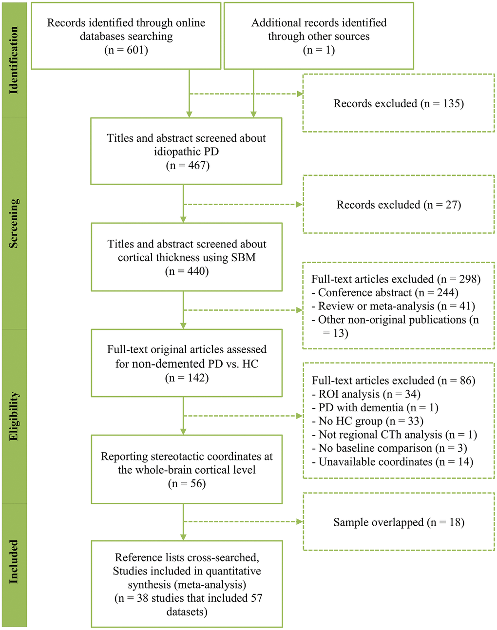 PRISMA flow chart describing the study selection process. PRISMA, Preferred Reporting Items of Systematic Review and Meta-Analysis; PD, Parkinson’s disease; SBM, surface-based morphometry; CTh, cortical thickness; ROI, region of interest.