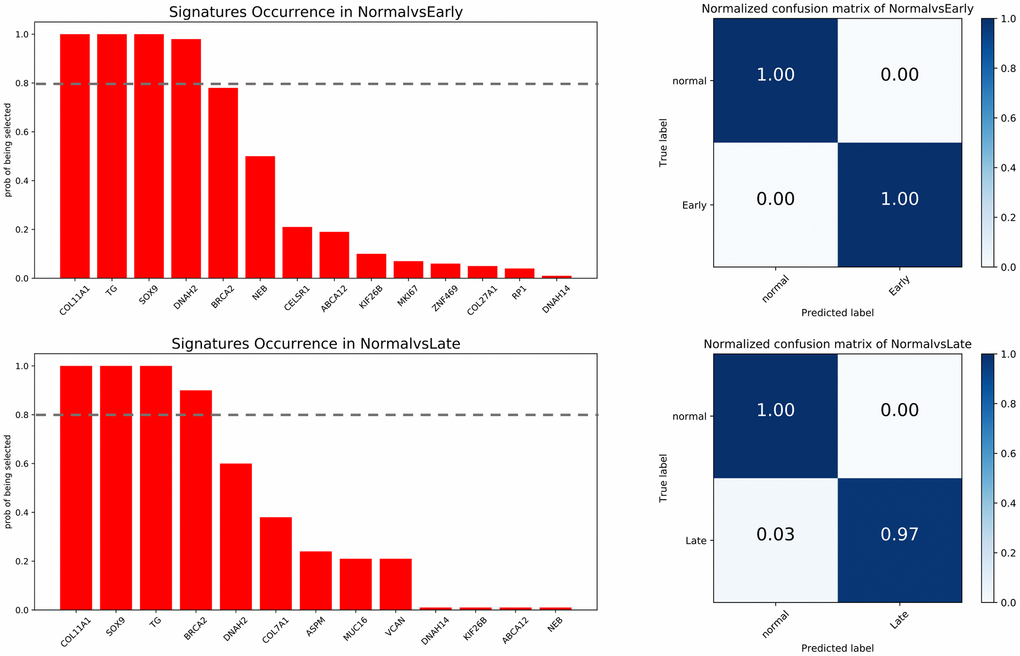 Feature selection and confusion matrices. Top: normal vs early stage. Bottom: normal vs late stage. The x-axis of barplot graphs lists featured genes and the y-axis indicates how many times each feature is selected over 100 permutations. The grey dash line represents the significance cutoff (0.8). The x-axis in the confusion matrices represents the predicted labels and the y-axis represents the true labels.