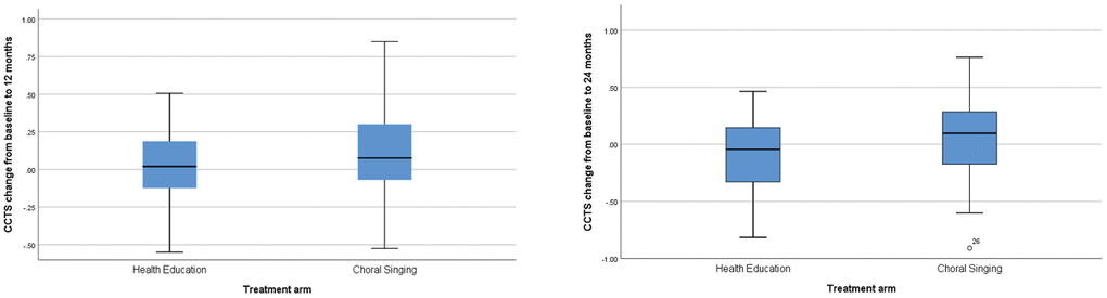 Box plots of raw data for CCTS change from baseline to 12 and 24 Months. Data are median (central line), interquartile range (box margins), adjacent values (whiskers), and outlier (dots).