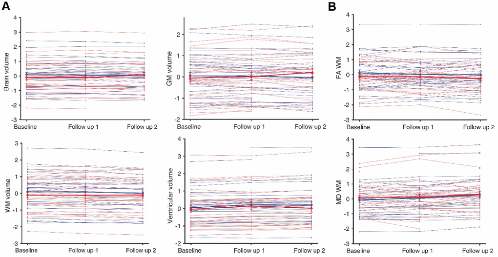 Total Brain, GM, WM and ventricular volume (A), and FA and MD associated with WM of trial participants (B). Thin lines represent individual participants whereas thick lines illustrate the average of the choral singing (blue, 37 participants) and health education (red, 34 participants) groups. Values are normalized to sample average baseline. Error bars represent the standard error of the mean.