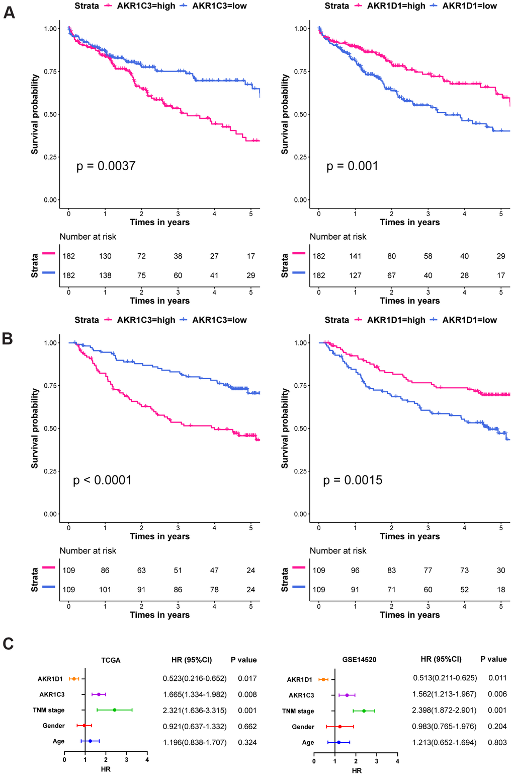 The survival curves and multivariate COX regression of AKR1C3 and AKR1D1. (A) The survival curves of AKR1C3 and AKR1D1 in the training set. (B) The survival curves of AKR1C3 and AKR1D1 in the validation set. (C) The multivariate COX regression of AKR1C3 and AKR1D1 in the training and validation sets.