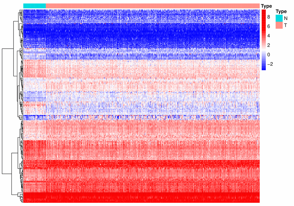 A heat map of the differentially expressed RBPs between PCa and normal samples. RBPs: RNA-binding proteins; PCa: Prostate cancer; N: normal issue; T: tumor issue.