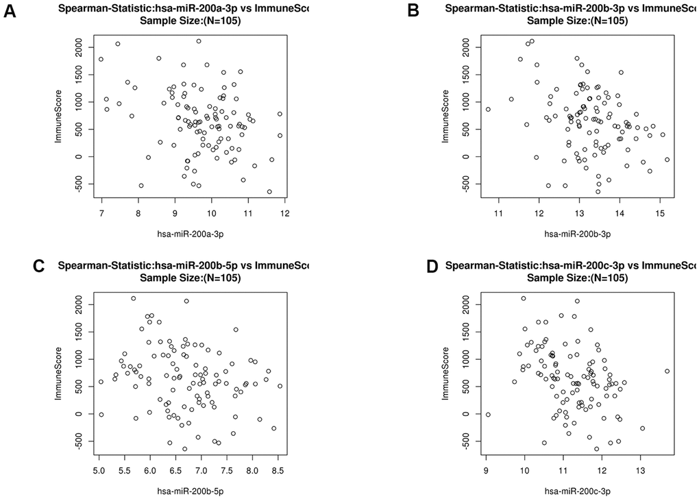 Scatter diagram of the relationship between immune score and the miR200 family (hsa-miR-200a-3p (A), hsa-miR200b-3p (B), hsa-miR200b-5p (C) and hsa-miR-200c-3p (D) in COAD.