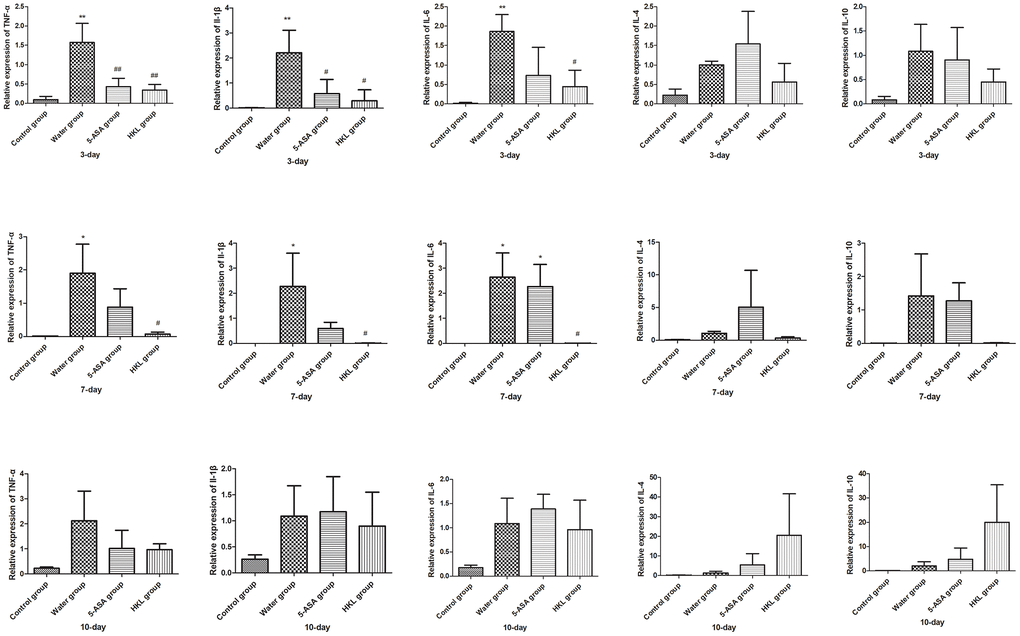 HKL suppressed inflammatory factors expression at mRNA level. UC rats were treated with water, 5-ASA and HKL for 3 days, 7 days and 10 days. Tissues were harvested for qRT-PCR analysis (n = 3 at each time points in each group). Each sample was tested in triplicate. *, P P P P 