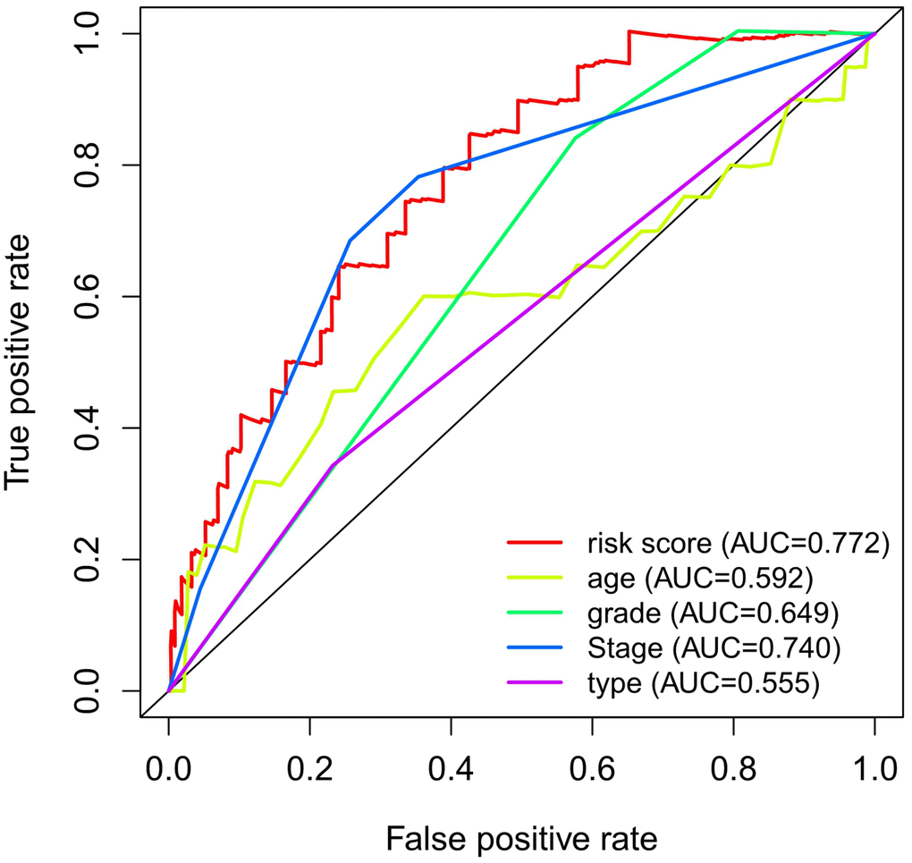 ROC curve analysis for 1-year OS in the entire dataset.