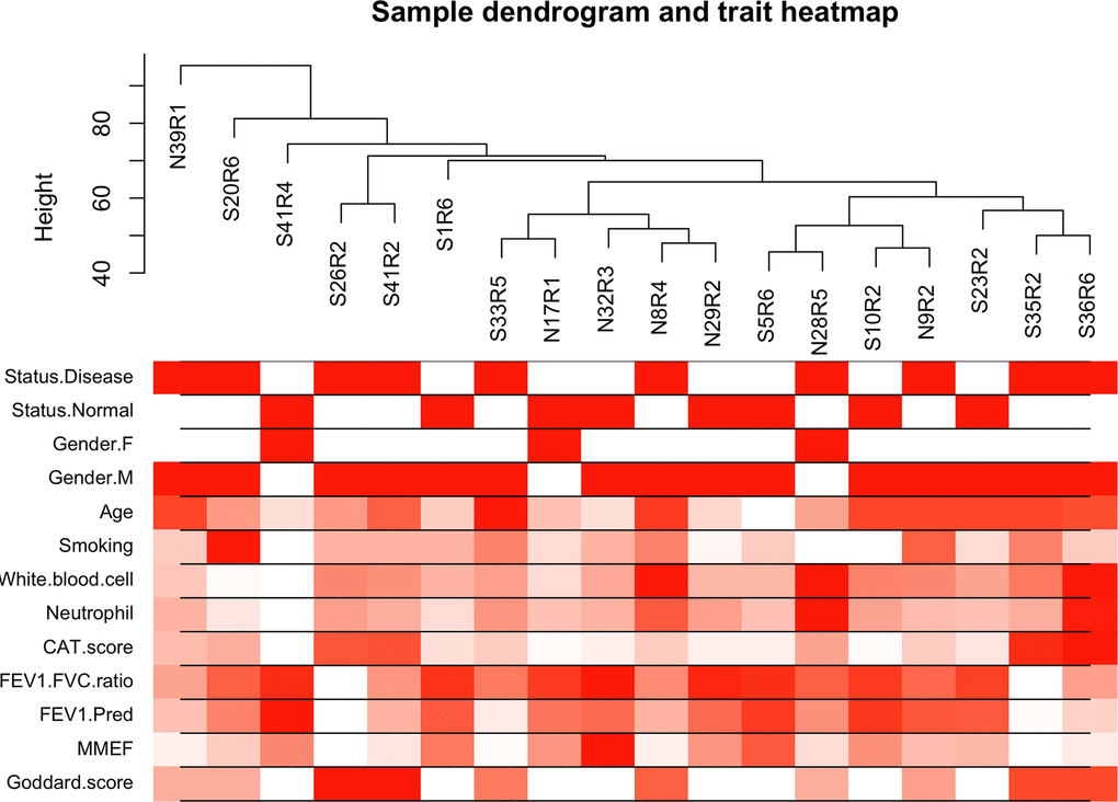 Cluster tree of clinical samples. The leaves of the tree correspond to the samples. Color bands represent the numeric values of the physiological traits.