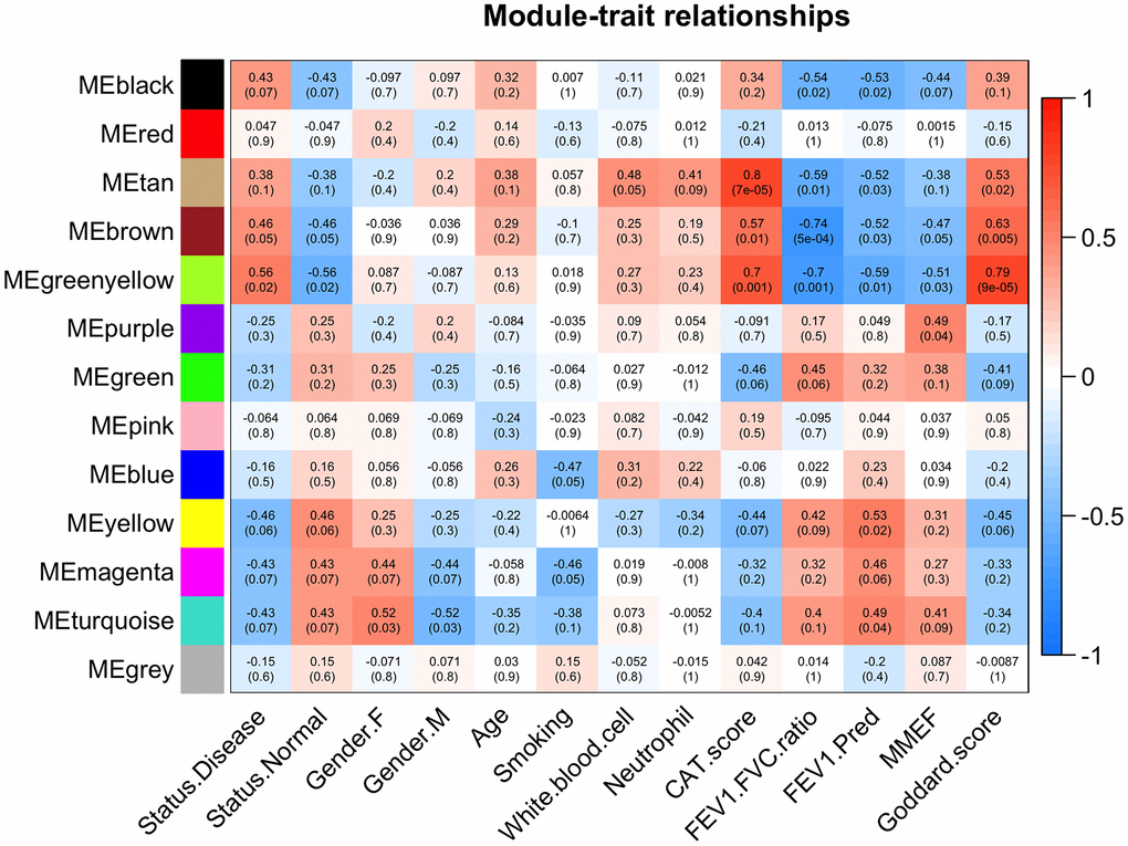 Module-trait associations. Each row corresponds to a module eigengene and each column to a trait. Each cell contains the corresponding correlation and p values. The table is color-coded based on correlation values.