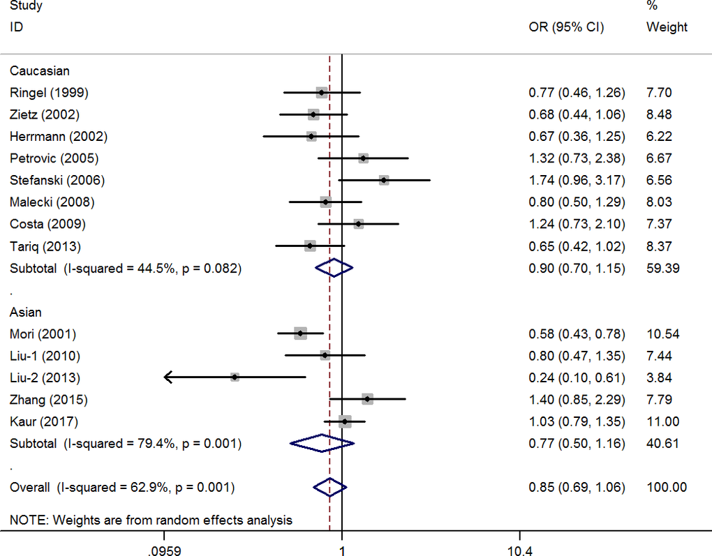 Statistical analysis of the association between PPAR-γ2 rs1801282 C/G polymorphism and diabetic retinopathy risk in CG+GG vs. CC model.