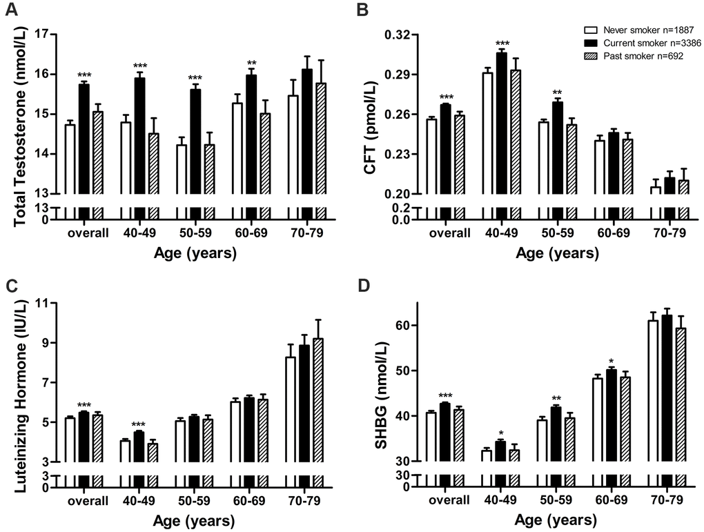 Adjusted mean sex hormone levels by smoking status in middle-aged and elderly men. Adjusted mean levels of (A) total testosterone, (B) calculated free testosterone, (C) luteinizing hormone, and (D) sex hormone-binding globulin by smoking status in middle-aged and elderly men. CFT, calculated free testosterone; SHBG, sex hormone-binding globulin. Geometric mean values were calculated using multiple covariance and adjusting for age (in “overall” analysis only), body mass index, and alcohol intake. Error bars indicate standard error. *P 