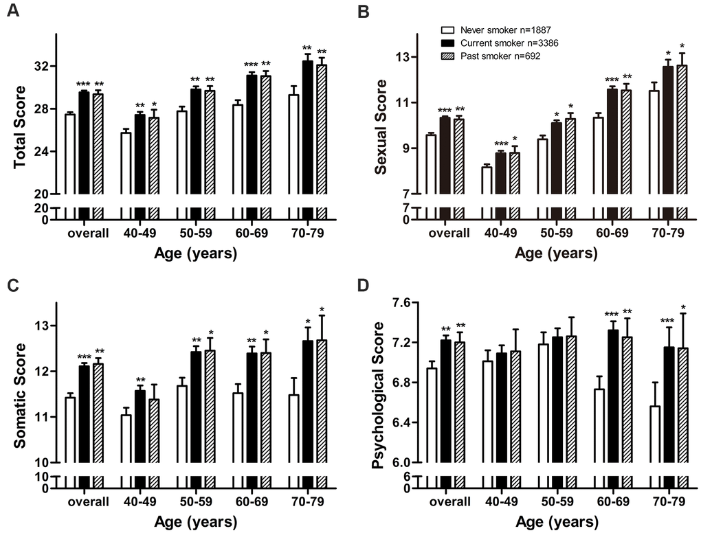 Adjusted mean AMS scores by smoking status in middle-aged and elderly men. Adjusted mean (A) total score, (B) sexual score, (C) somatic score, and (D) psychological score by smoking status in middle-aged and elderly men. Arithmetic mean values were calculated using multiple covariance and adjusting for age (in “overall” analysis only), body mass index, and alcohol intake. Error bars indicate standard error. *P 