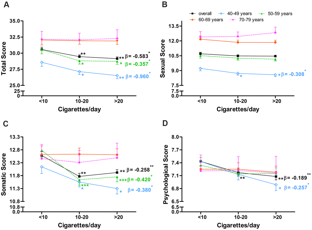 Association between number of cigarettes smoked per day and AMS scores in middle-aged and elderly men. Association between number of cigarettes smoked per day and (A) total score, (B) sexual score, (C) somatic score, and (D) psychological score in middle-aged and elderly men. Arithmetic mean values were calculated using multiple covariance and adjusting for age (in “overall” analysis only), body mass index, and alcohol intake. Error bars indicate standard error. *P 20 cigarettes/day. *P 