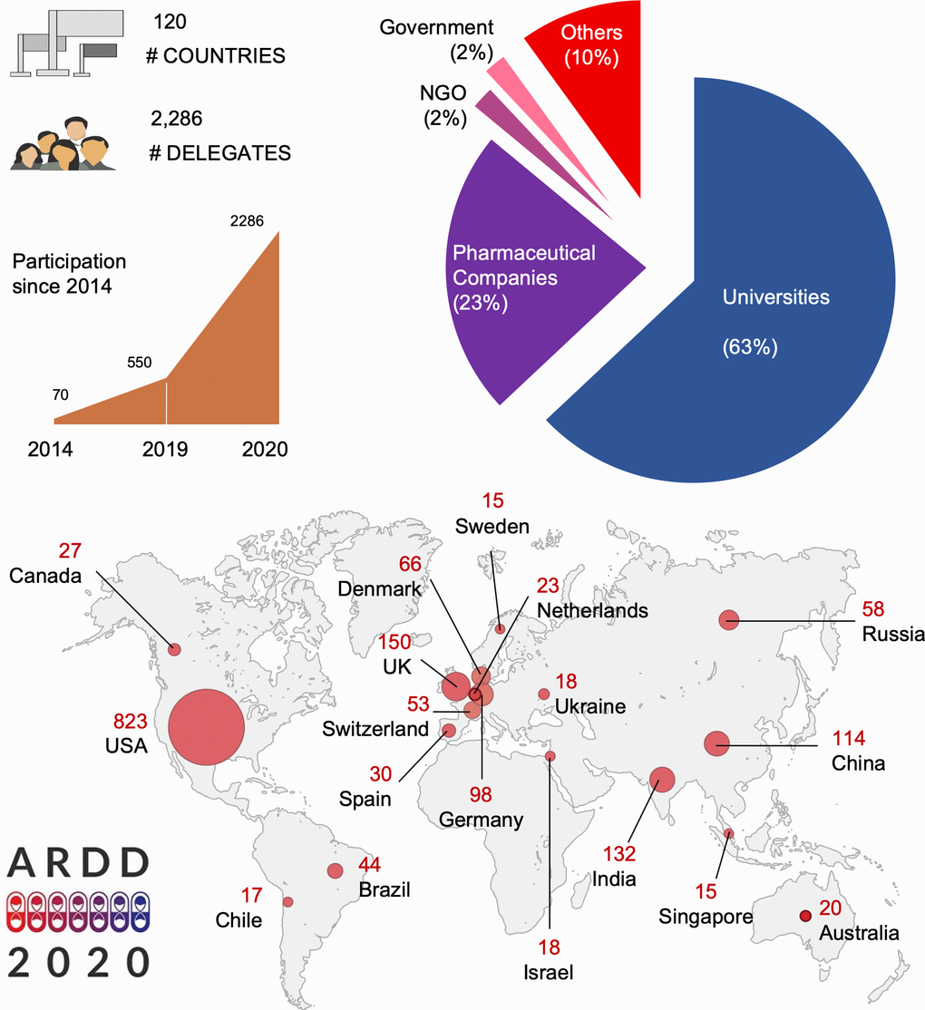 Statistics from ARDD2020.