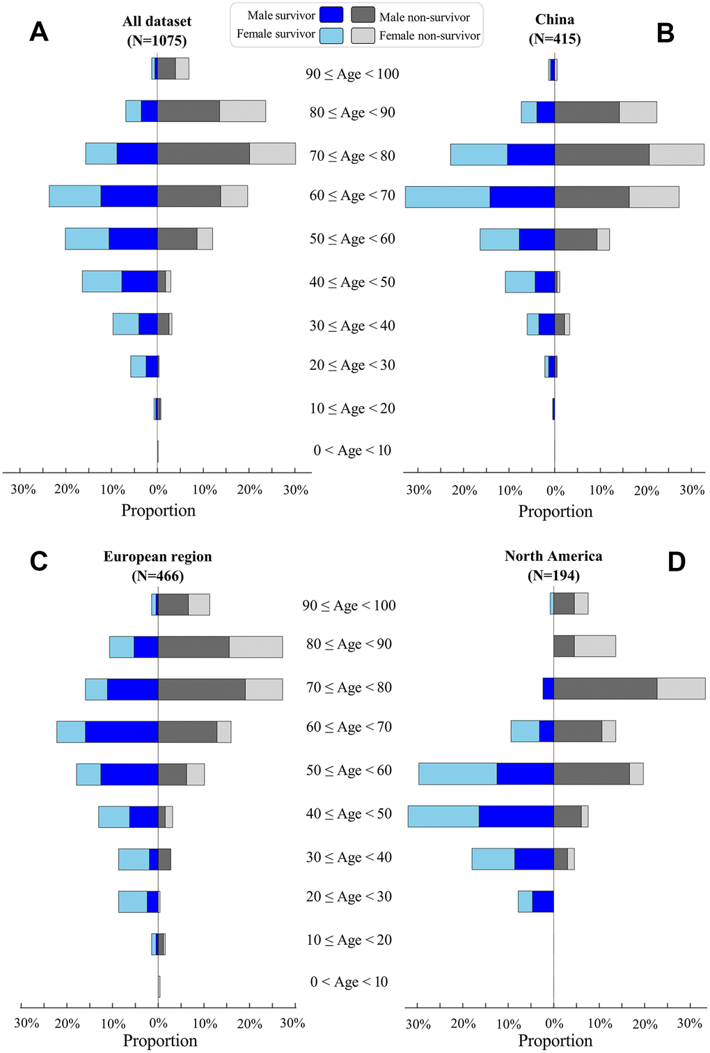 Age distribution of COVID-19 patients. Proportions of survivors (left) and non-survivors (right) at different age classes are visualized for all patients (A), patients in China (B), patients in European regions (C), and patients in North America (D). For survivors, male and female proportions are visualized by blue and light-blue, respectively. For non-survivors, male and female proportions are visualized by black and gray, respectively.