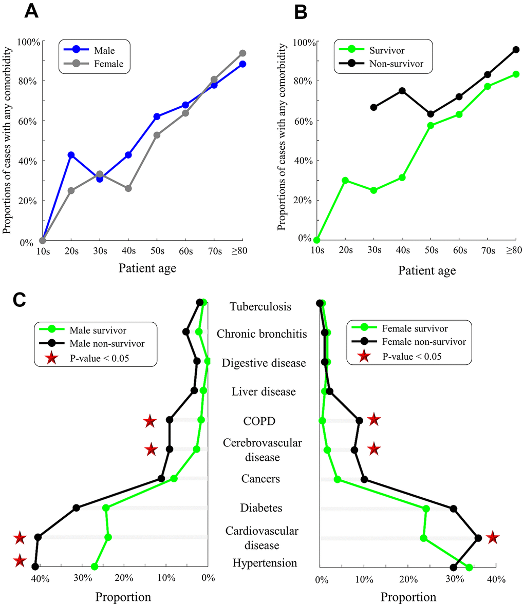 Pre-existing comorbidities in males/females and survivors/non-survivors. (A) Proportions of males (blue) and females (gray) with any comorbidity. (B) Proportions of survivors (green) and non-survivors (black) with any comorbidity. (C) Comorbidities in male survivors/non-survivors (left) and female survivors/non-survivors (right). Red stars indicate the significant difference in proportions between survivors and non-survivors (p-value