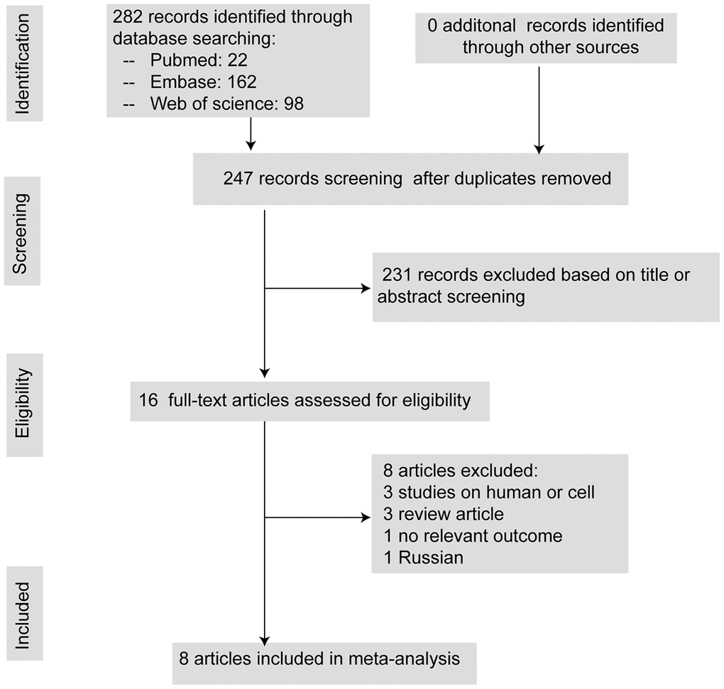 The flow diagram describing literature search and study selection.