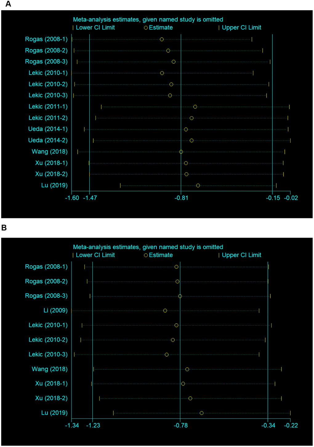 Sensitivity analysis for the included comparisons. Figures show mean effect size and 95 % CI for (A) neurobehavioral outcomes and (B) brain water content.