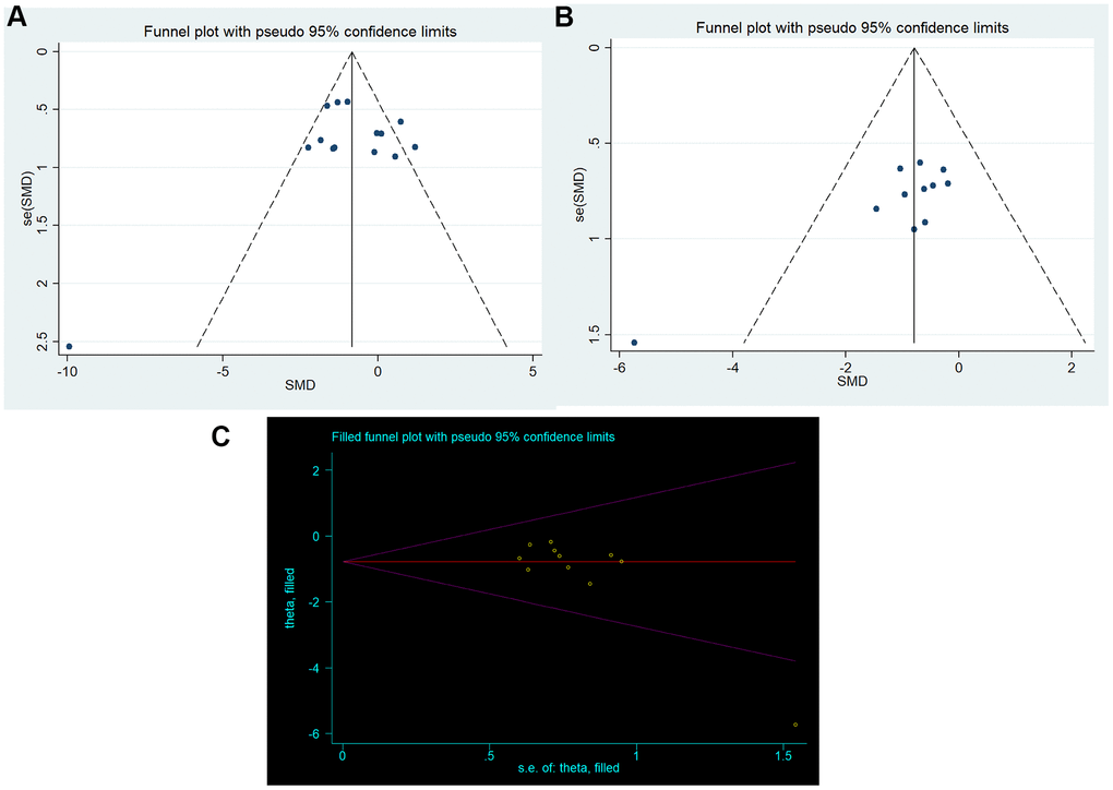 Publication bias. Funnel plots for (A) neurobehavioral outcomes and (B) brain water content; (C) trim-and-fill method.
