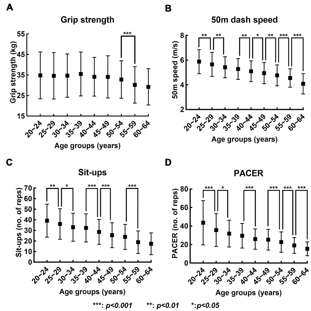 Changes in records in four fitness tests with increase in age. (A–D) show the mean (solid box) and standard deviation (bar) of the records in grip strength, 50-meters dash speed, sit-ups, and PACER, respectively, across the nine age groups.