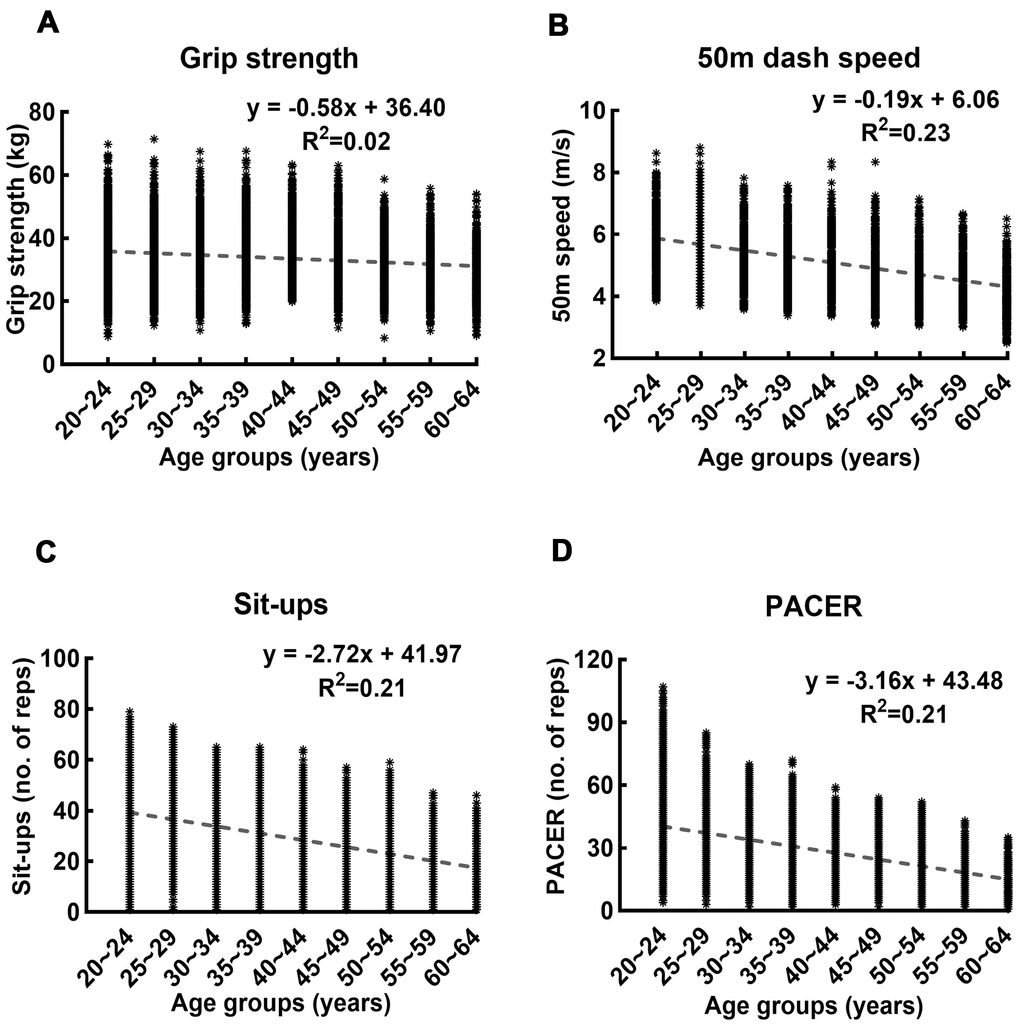 Linear regression of records in four fitness tests on age. (A–D) show the linear regression and the corresponding goodness of fit of the records in grip strength, 50-meters dash speed, sit-ups, and PACER on age, respectively. The R2 value of the linear regression of grip strength on age is lower than those of other measures by one order of magnitude.