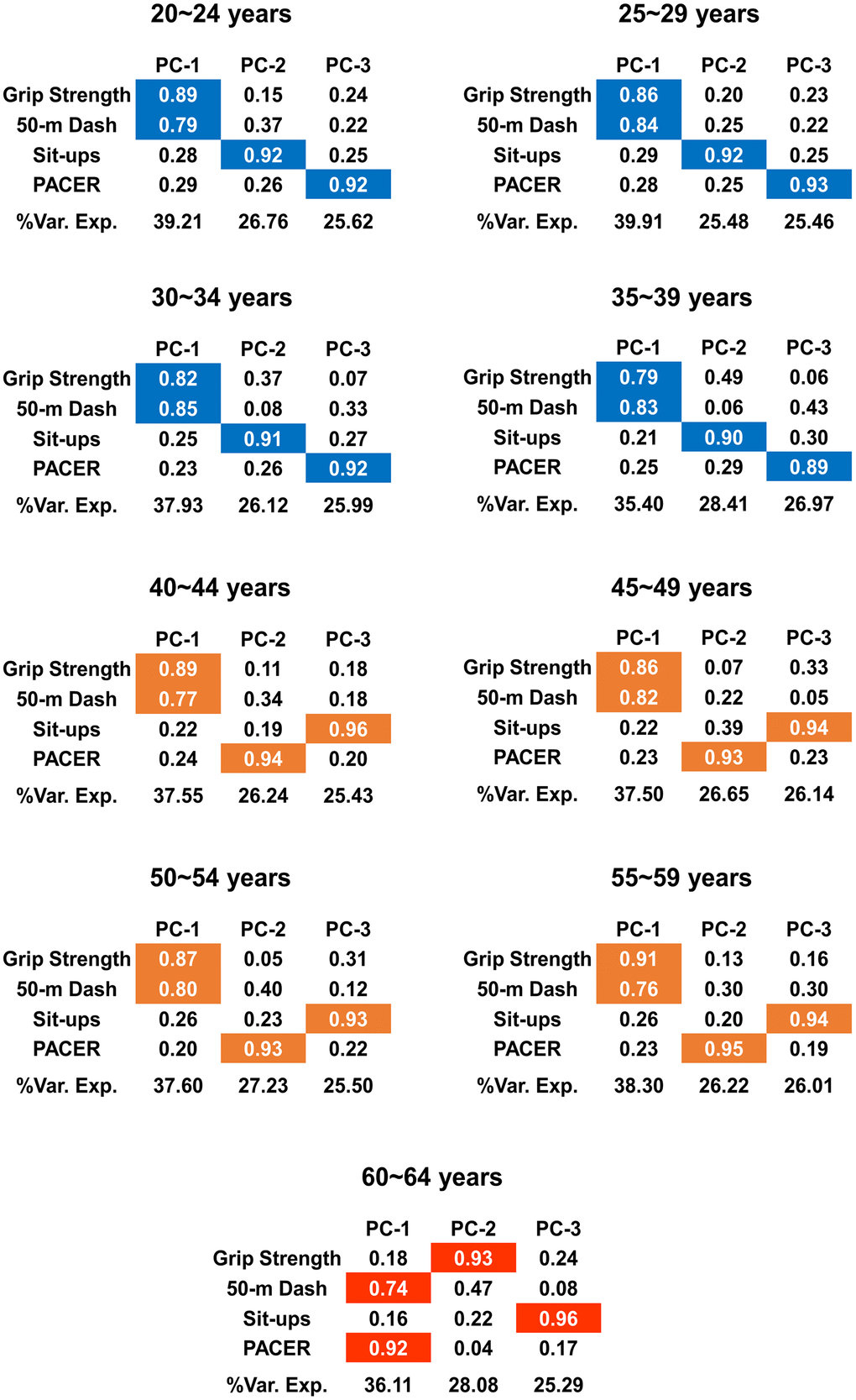 Changes in the loading patterns with increase in age. The results from PCA are summarized. Each of the first three PCs and the factor loadings of them are shown for each age group. %Var. Exp denotes the proportion of variance explained by each PC, and the colors are assigned only when the factor loadings are significant, i.e., when the factor loadings are greater than or equal to 0.5. The pattern of the significant factor loadings on the first three PCs changes due to age; the three different colors (blue, orange, and red) indicate three categories classified according to the loading pattern.