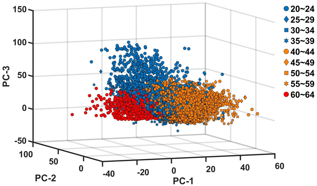 Projection of principal component scores into the principal component space. The PC scores are calculated for each of the nine age groups, and projected into the three dimensional space with the basis vectors of PC-1, PC-2 and PC-3 of each age group. The blue, orange and red colors indicate, PC scores of age groups between 20 and 39, PC scores of age groups between 40 and 59, and PC scores of age group 60~64, respectively.