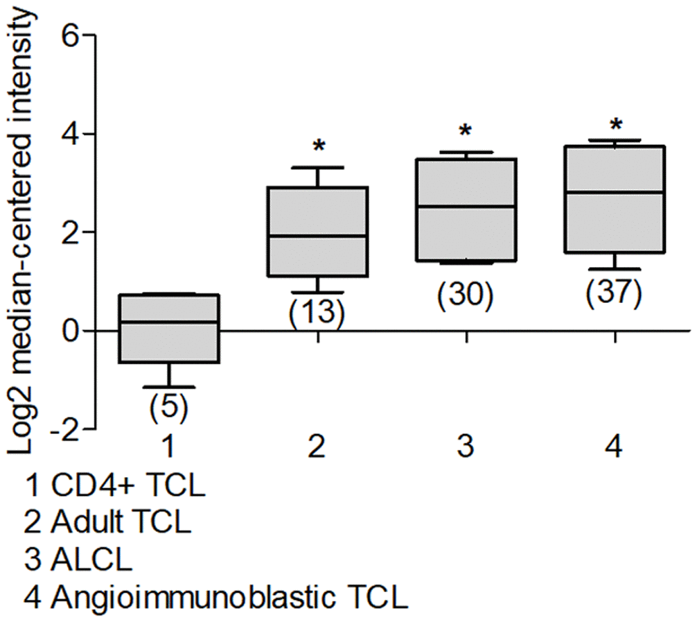 Deptor expression in T-cell Non-Hodgkin Lymphoma. Using Oncomine we analyzed Deptor expression on TCL and ALCL. A) a study by Iqbal et al, show high Deptor expression in Adult T-Cell leukemia, Anaplastic Large Cell Lymphoma and Angioimmunoblastic T-cell lymphoma compared with CD4+ T cell lymphoma (*p