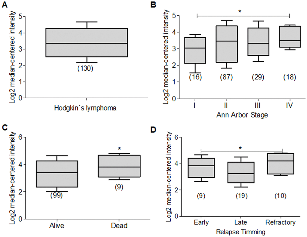 Deptor expression in Hodgkin lymphoma. Deptor expression in Hodgkin Lymphoma was revised by Oncomine analyzes. (A) Hodgkin Lymphoma shown a high Deptor expression. (B) Deptor expression has relationship with stage of the disease, stage IV shown higher Deptor expression compared with stage I (*pC) Deptor expression is higher in dead patients vs alive patients when OS was analyzed (*pD) Relapse timing was related to Deptor expression in refractory is higher Detour expression compare with late relapse timing (*p).