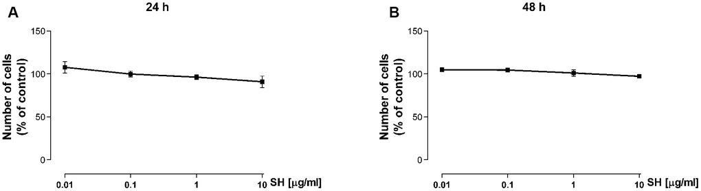 Effect of Salvia haenkei extract on HaCaT cell viability after 24 (A) and 48 (B) hours of treatment. Results are expressed as percentage of cell number compared to control (mean ± SEM of 3 independent experiments).