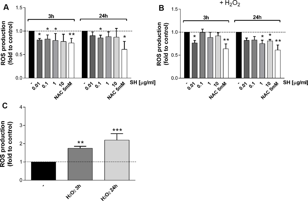 Effect of Salvia haenkei extract 0.01-0.1-1-10 μg/ml on ROS generation in HaCaT cells in basal and oxidative stress conditions. ROS were measured after 3-24 hours of incubation with SH under basal condition (A) or after H2O2 exposure (B, C). Figure (C) represents the effect of H2O2 stimulation of untreated cells, while figure (B) represents the effect of H2O2 stimulation of treated cells. NAC 5 mM is used as positive control. Data are expressed as mean ± SEM of fluorescence intensity (FI) of treated cells related to control. n = 3-4 experiments. *pppvs control.