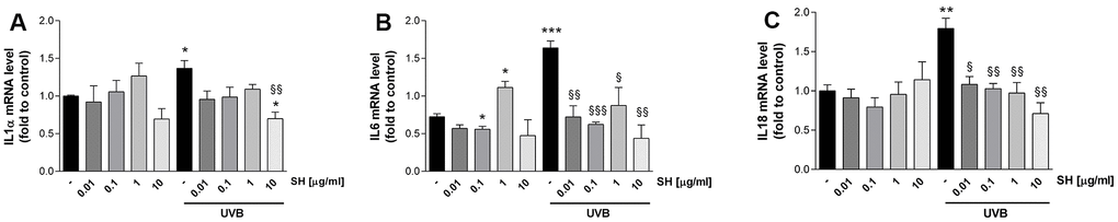 Effect of Salvia haenkei extract 0.01-0.1-1-10 μg/ml on IL1α (A), IL6 (B) and IL18 (B) mRNA levels in HaCaT cells exposed and not exposed to UVB radiation (30 KJ/m2). Results are normalized to GAPDH, expressed as ratio of treatment vs control not exposed to UVB, and are the mean ± SEM of 3 independent experiments. *p p p vs control-UVB; §p p p vs control+UVB.